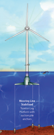 Floating Wind Turbine Concepts (detail) from U.S. Department of Energy and National Renewable Energy Laboratory